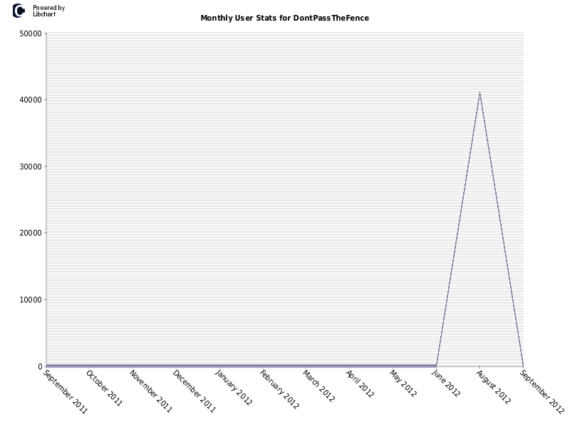 Monthly User Stats for DontPassTheFence